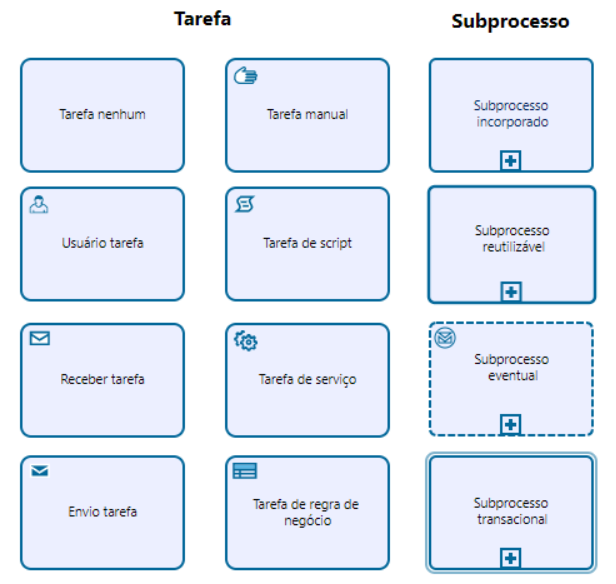 3: Categoria básica de elementos da BPMN.