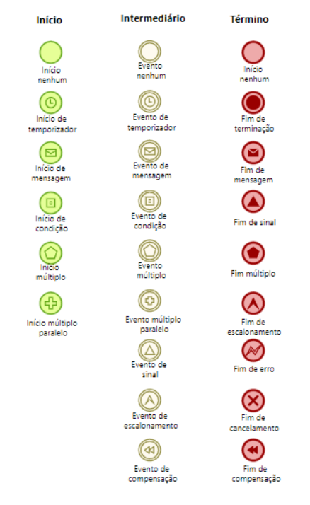 Categorias e elementos utilizados pela notação BPMN