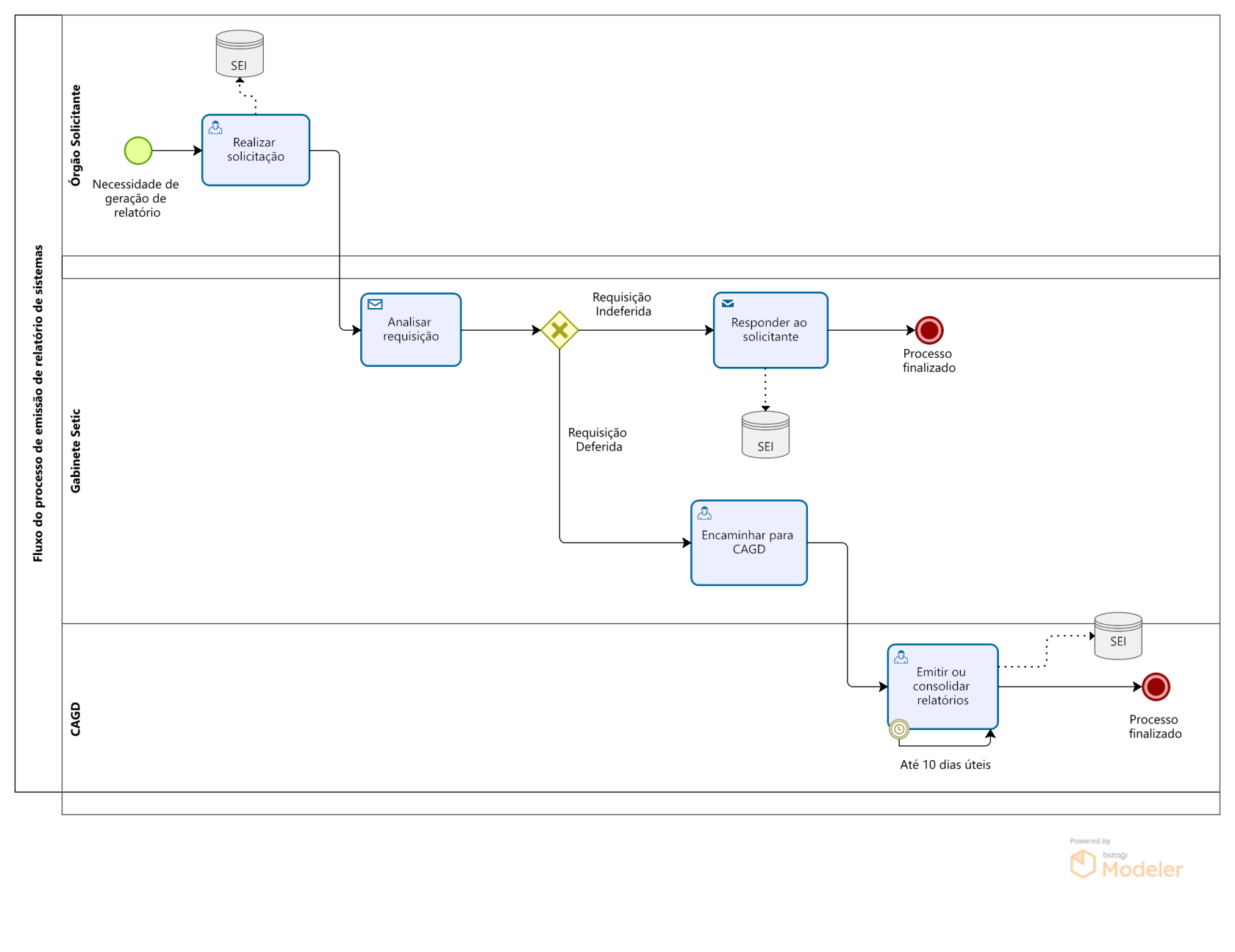 Fluxo do processo de emissão de relatório.png