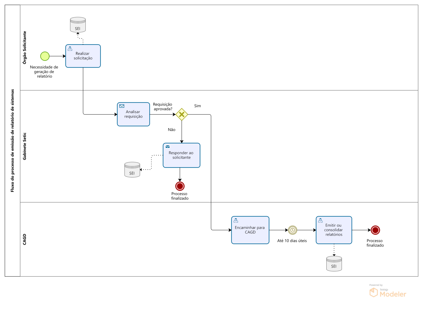 Fluxo do processo de emissão de relatório.png