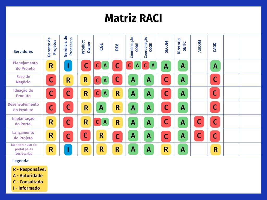 Matriz RACI Projeto Pl... | Superintendência Estadual de Tecnologia da  Informação e Comunicação