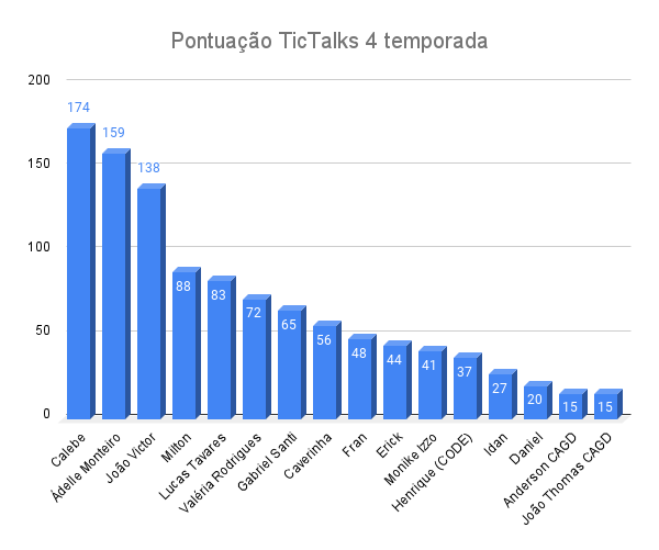 Pontuação TicTalks 4 temporada.png