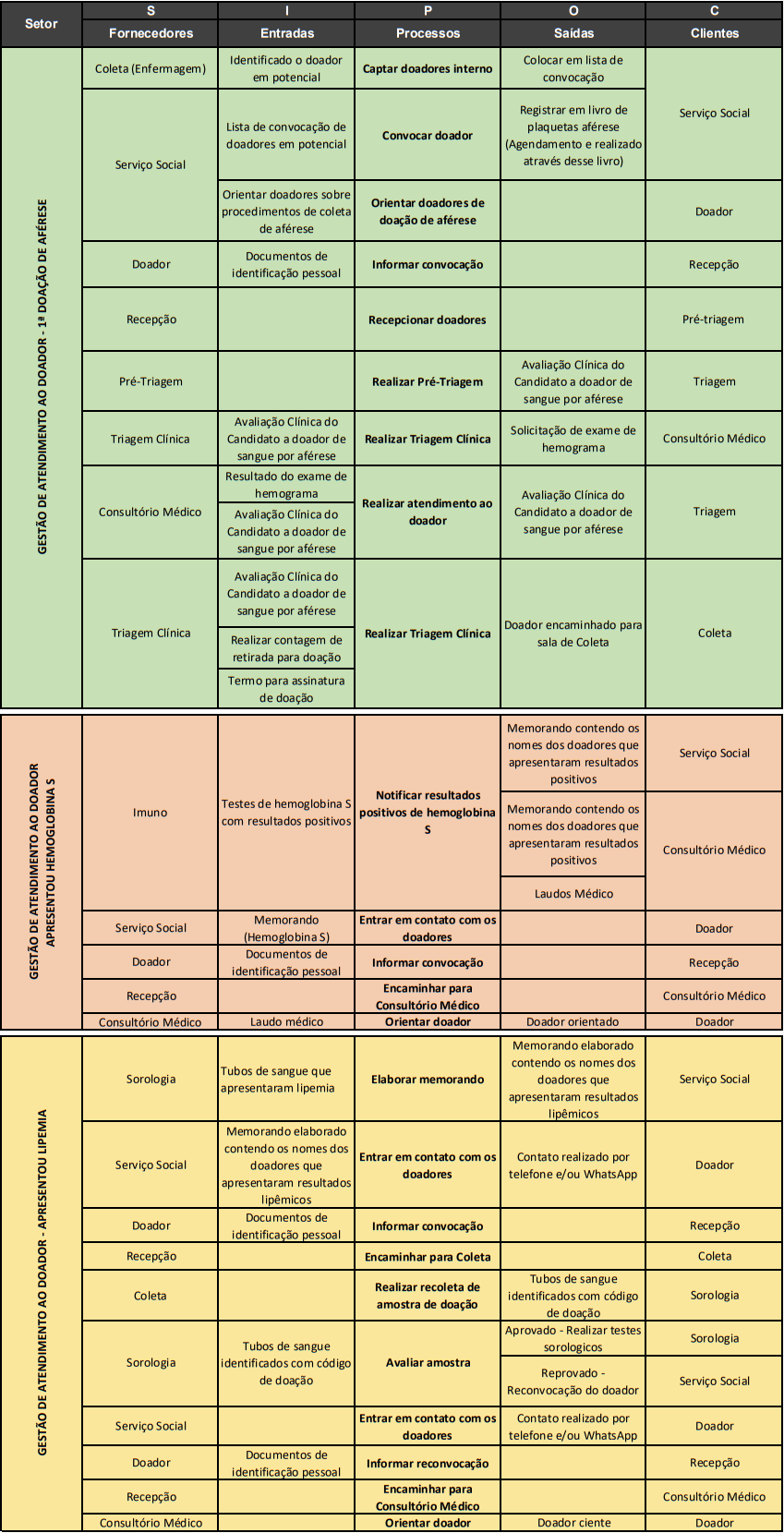 SIPOC - Gestão de atendimento ao doador.png