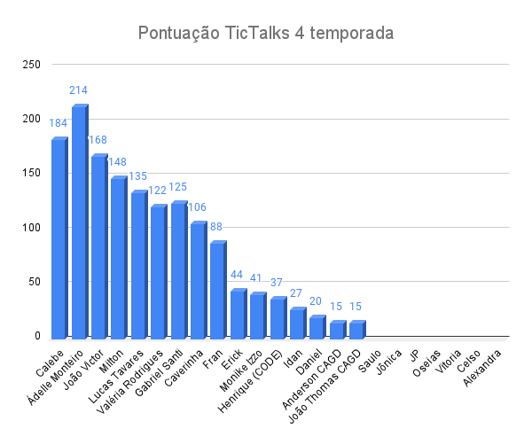 Pontuação TicTalks 4 temporada.png